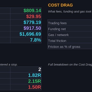 May include: A digital financial dashboard displaying trading performance metrics. The Result section lists Gross PnL at $809.14, Friction at $29.95, Net PnL at $779.19, Unrealised open at $917.50, Combined at $1,696.69, and Return on starting capital at 7.8%.