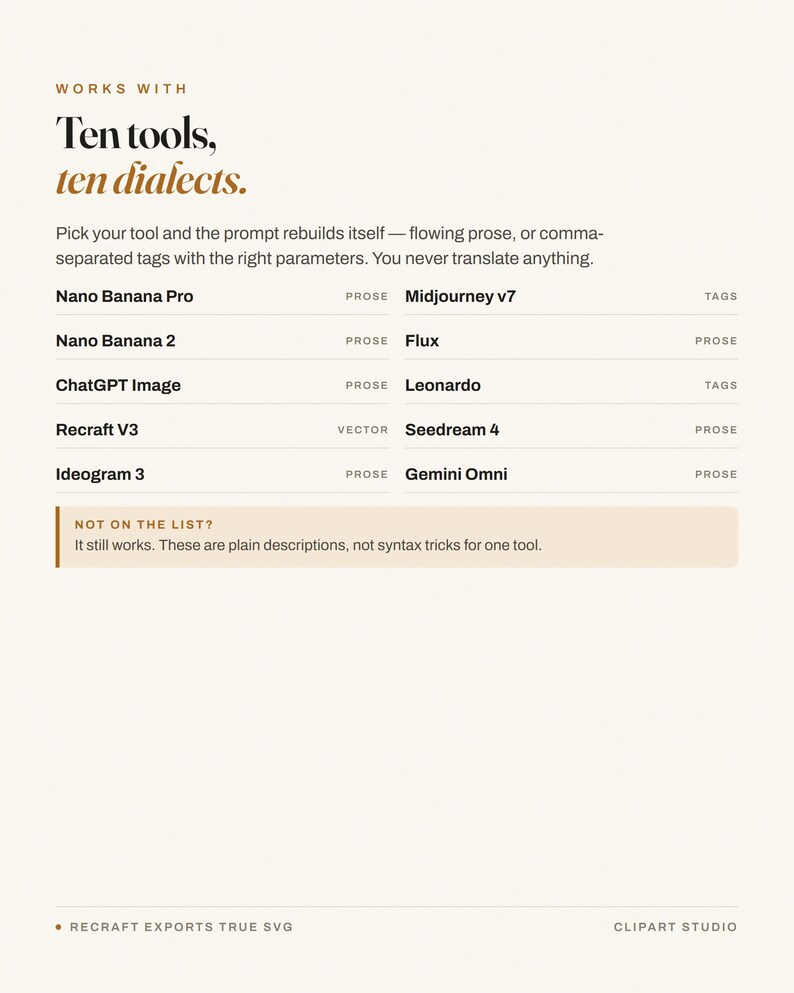 May include: A digital information sheet titled Works With Ten tools, ten dialects. It lists software tools including Nano Banana Pro, Midjourney v7, Flux, ChatGPT Image, Leonardo, Recraft V3, Seedream 4, Ideogram 3, and Gemini Omni with their output formats.