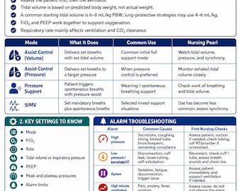 May include: A blue and white educational cheat sheet titled Ventilator Basics. It features sections on core concepts, ventilator modes, key settings, alarm troubleshooting, and escalation criteria, using icons and tables to explain clinical respiratory care.