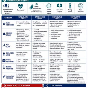 May include: A medical educational chart titled Shock Comparison Table. It outlines four types of shock: hypovolemic, cardiogenic, distributive, and obstructive. The table details mechanisms, causes, clinical signs, hemodynamics, and treatments.