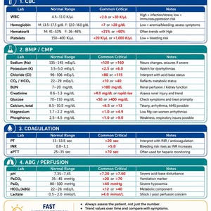 May include: A blue and white educational reference chart titled Common Lab Values & Critical Values. It features tables for CBC, BMP/CMP, Coagulation, and ABG/Perfusion, listing lab tests, normal ranges, common critical thresholds, and clinical notes.