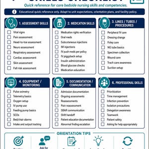 May include: A blue and white Common Nursing Skills Checklist infographic featuring six categories: Assessment Skills, Medication Skills, Lines/Tubes/Procedures, Equipment/Monitoring, Documentation/Communication, and Professional Skills with checkboxes.