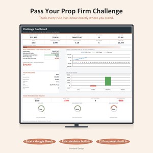 May include: A digital dashboard titled Pass Your Prop Firm Challenge displayed on a screen. It features financial metrics, a profit and loss line graph, a bar chart for net P&L by session, and a trade performance tracker with win rate and trade data.