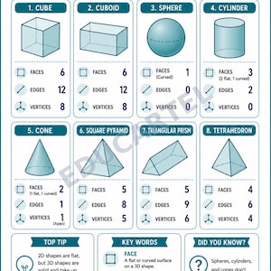 Póster de figuras 3D / Caras, aristas y vértices / Tabla de referencia de matemáticas para primaria (KS2) / PDF para educación en casa
