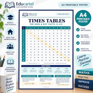 Op de afbeelding: Een printbare A4 educatieve poster getiteld Times Tables The Grid & Key Facts (1-12). De poster bevat een vermenigvuldigingstabel met blauwgroene koppen, een witte achtergrond en een sectie voor snelle trucs, kwadraten en de commutatieve eigenschap.