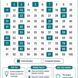 Puede incluir: Un póster educativo titulado PRIME NUMBERS (1-100) de Educartel. Presenta una cuadrícula de números del 1 al 100, con los números primos resaltados en azul verdoso y los números compuestos en blanco. Incluye secciones Top Tip, Prime Facts y Did You Know.