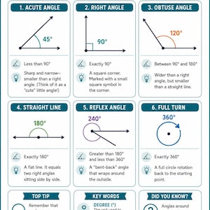 May include: An educational poster titled Types of Angles, Measuring Turns, Lines, and Degrees by Educartel. It displays six geometric angle types: acute, right, obtuse, straight, reflex, and full turn, with definitions, degree measurements, and tips.