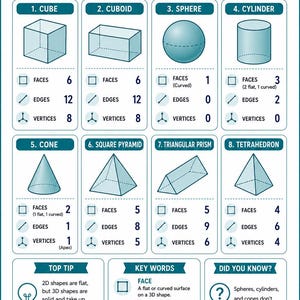 Può includere: Un poster educativo intitolato 3D Shapes & Properties di Educartel. Mostra otto forme geometriche: cubo, parallelepipedo, sfera, cilindro, cono, piramide a base quadrata, prisma triangolare e tetraedro, elencando facce, spigoli e vertici.