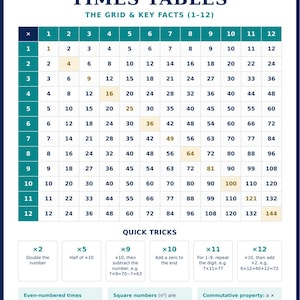 Times Tables Poster | Multiplication Grid 1–12 | Key Facts & Quick Tricks | KS2 Maths
