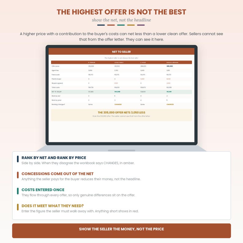 May include: A laptop screen displaying a financial comparison table titled NET TO SELLER, showing offer prices, agent fees, and net totals. Below the screen, text explains ranking by net versus price, concessions, costs, and meeting seller needs.