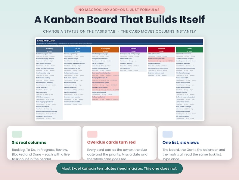 May include: A digital Kanban board template featuring six columns labelled Backlog, To Do, In Progress, Review, Blocked, and Done. The interface displays task cards with owners, due dates, and priorities, with text stating, A Kanban Board That Builds Itself.