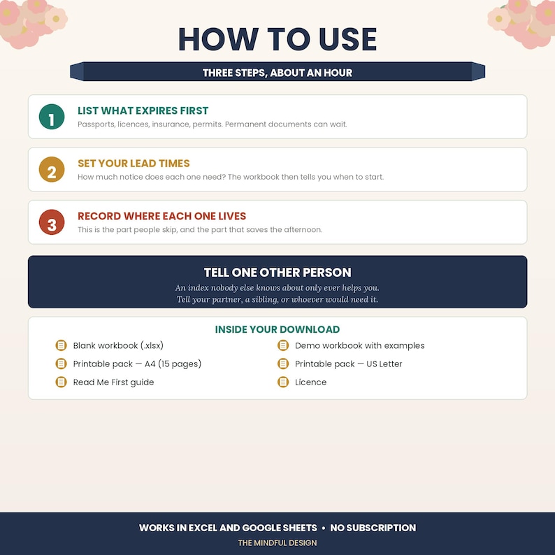 K&ouml;nnte beinhalten: Eine informative Grafik mit dem Titel HOW TO USE und drei Schritten: LIST WHAT EXPIRES FIRST, SET YOUR LEAD TIMES und RECORD WHERE EACH ONE LIVES. Sie enth&auml;lt den Abschnitt TELL ONE OTHER PERSON sowie eine Liste INSIDE YOUR DOWNLOAD.