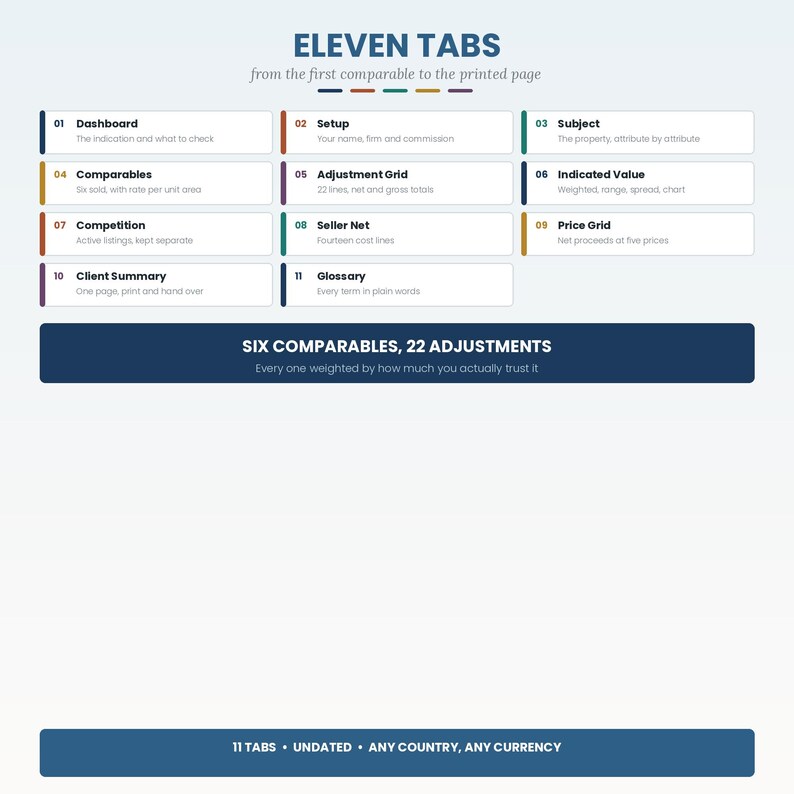 May include: A digital infographic titled ELEVEN TABS from the first comparable to the printed page. It features eleven numbered sections including Dashboard, Setup, Subject, Comparables, Adjustment Grid, Indicated Value, Competition, Seller Net, Price Grid, Client Summary, and Glossary. A dark blue banner reads SIX COMPARABLES, 22 ADJUSTMENTS.
