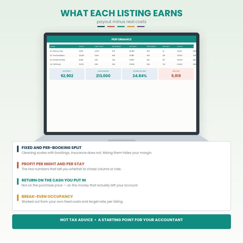 May include: A laptop screen displaying a performance table titled WHAT EACH LISTING EARNS with columns for payout, fixed costs, per booking, net profit, per night, per stay, and cash in, followed by text explaining financial metrics and a disclaimer.