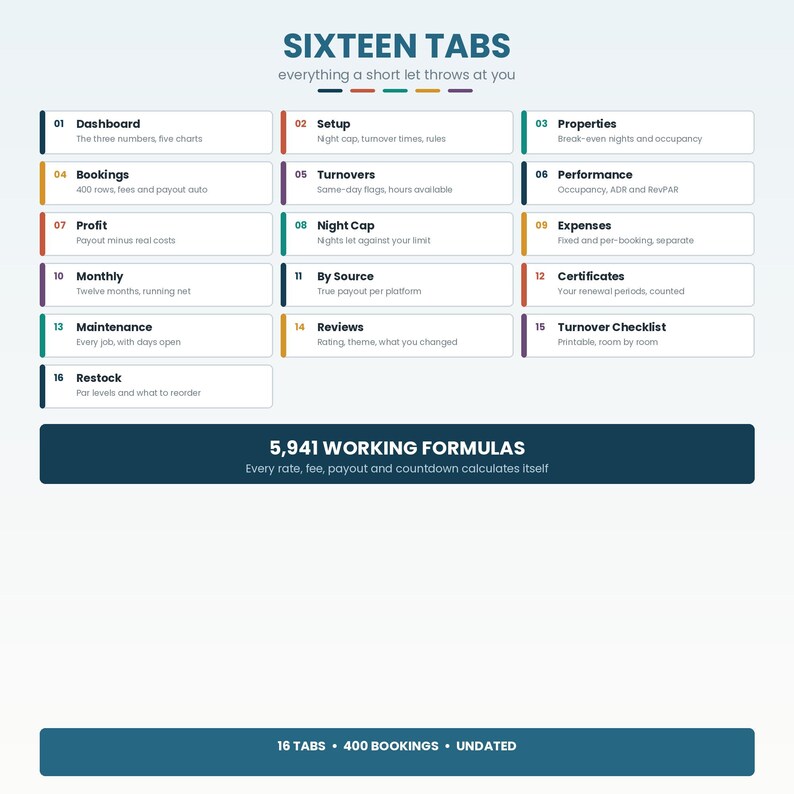 May include: A digital organisational chart titled SIXTEEN TABS featuring sixteen numbered categories including Dashboard, Setup, Properties, Bookings, Turnovers, Performance, Profit, Night Cap, Expenses, Monthly, By Source, Certificates, Maintenance, Reviews, Turnover Checklist, and Restock, with a summary bar stating 5,941 WORKING FORMULAS and 16 TABS 400 BOOKINGS UNDATED.