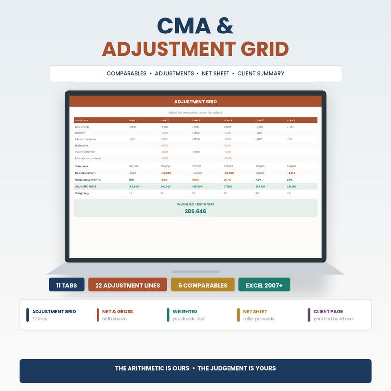 May include: A digital display showing a CMA & Adjustment Grid with columns for comparables, adjustments, net sheet, and client summary. The screen features a table with numerical data, a weighted indication of 285,646, and the text: The arithmetic is ours, the judgement is yours.