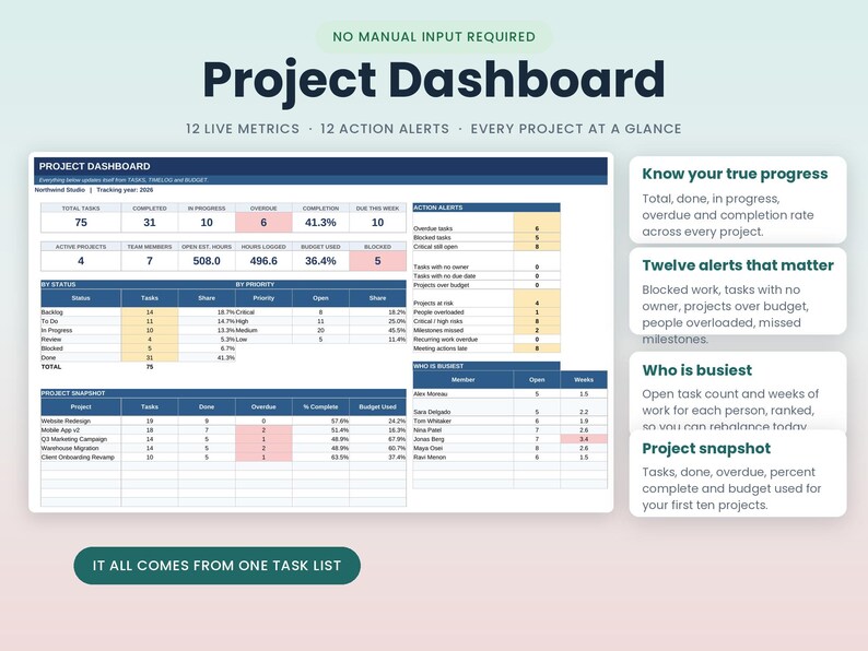 May include: A digital project dashboard interface featuring tables for live metrics, action alerts, and project snapshots. The layout includes columns for tasks, completion rates, and budget usage, with text labels like 'Know your true progress' and 'Project Snapshot' displayed on the right side.