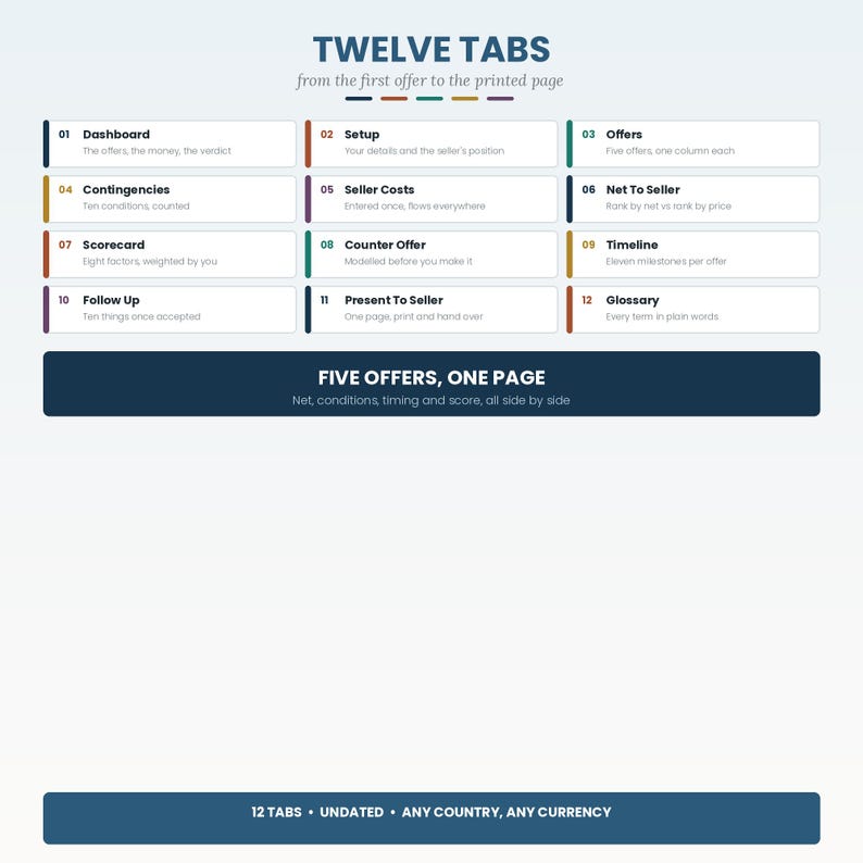May include: A digital infographic titled TWELVE TABS from the first offer to the printed page. It features twelve numbered sections with descriptions like Dashboard, Setup, Offers, Contingencies, Seller Costs, Net To Seller, Scorecard, Counter Offer, Timeline, Follow Up, Present To Seller, and Glossary. A dark blue banner reads FIVE OFFERS, ONE PAGE.