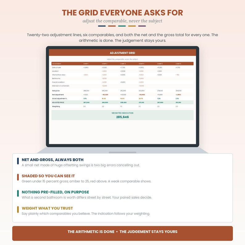 May include: A digital adjustment grid displayed on a laptop screen, featuring twenty-two adjustment lines and six comparables. The interface includes net and gross totals, color-coded percentage indicators, and a weighted indication of 285,646.