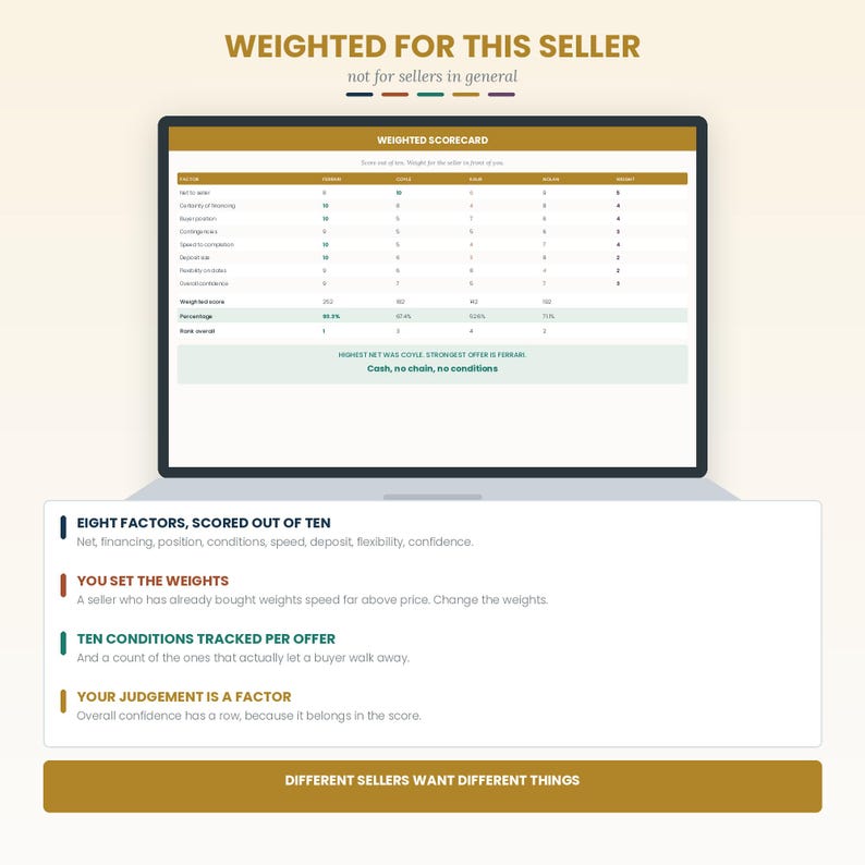 May include: A digital weighted scorecard displayed on a laptop screen, featuring a table with eight factors scored out of ten. Below the screen, text outlines the methodology, including eight factors, user-set weights, and ten tracked conditions.