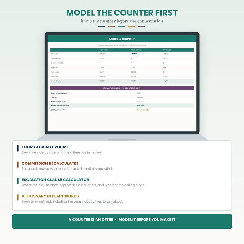 May include: A digital interface displayed on a screen titled MODEL THE COUNTER FIRST, featuring a financial comparison table for real estate offers. Below the screen, four bullet points explain features: THEIRS AGAINST YOURS, COMMISSION RECALCULATES, ESCALATION CLAUSE CALCULATOR, and A GLOSSARY IN PLAIN WORDS.