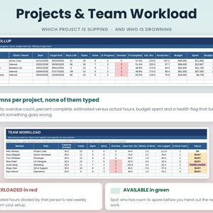 May include: A digital dashboard titled Projects & Team Workload featuring two tables. The top table tracks project status, including columns for client, dates, tasks, hours, budget, and health. The bottom table displays team member capacity, tasks, and status.