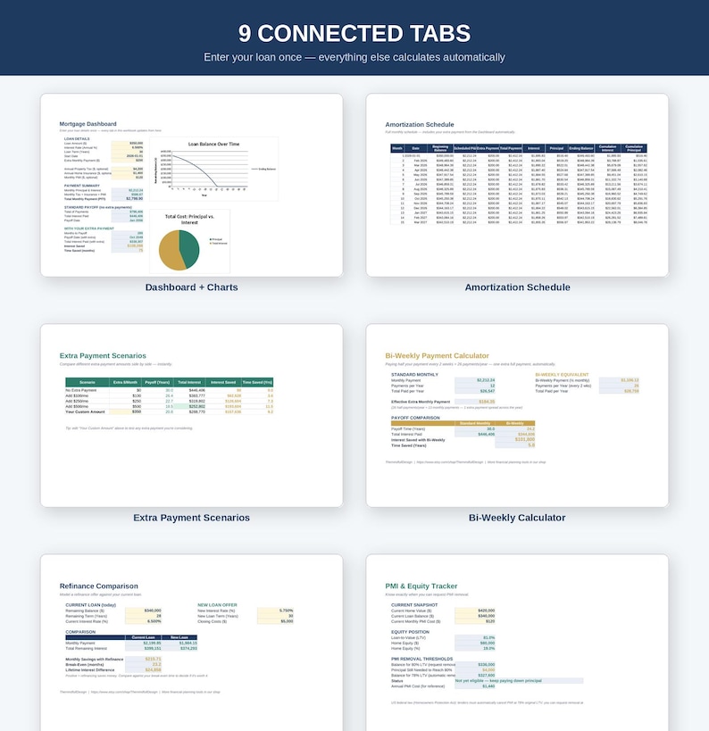 May include: A digital spreadsheet template featuring 9 connected tabs for mortgage management. The layout includes a dashboard with charts, an amortization schedule, extra payment scenarios, a bi-weekly calculator, refinance comparison, and a PMI tracker.