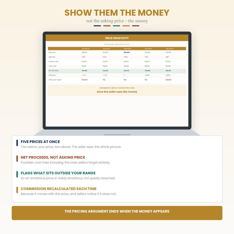 May include: A digital display showing a price sensitivity table with columns for sale price, agent fee, and net proceeds. The text reads SHOW THEM THE MONEY, FIVE PRICES AT ONCE, NET PROCEEDS, NOT ASKING PRICE, FLAGS WHAT SITS OUTSIDE YOUR RANGE, and COMMISSION RECALCULATED EACH TIME.