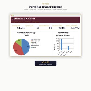 Könnte beinhalten: Ein digitales Dashboard mit dem Titel Personal Trainer Empire Command Center, das Geschäftskennzahlen wie einen Gesamtumsatz von 3.210 $, aktive Kunden, Sitzungen und Referral-Conversion anzeigt. Enthält ein Tortendiagramm, ein Balkendiagramm und eine Schaltfläche für einen 39,99 $-Download.