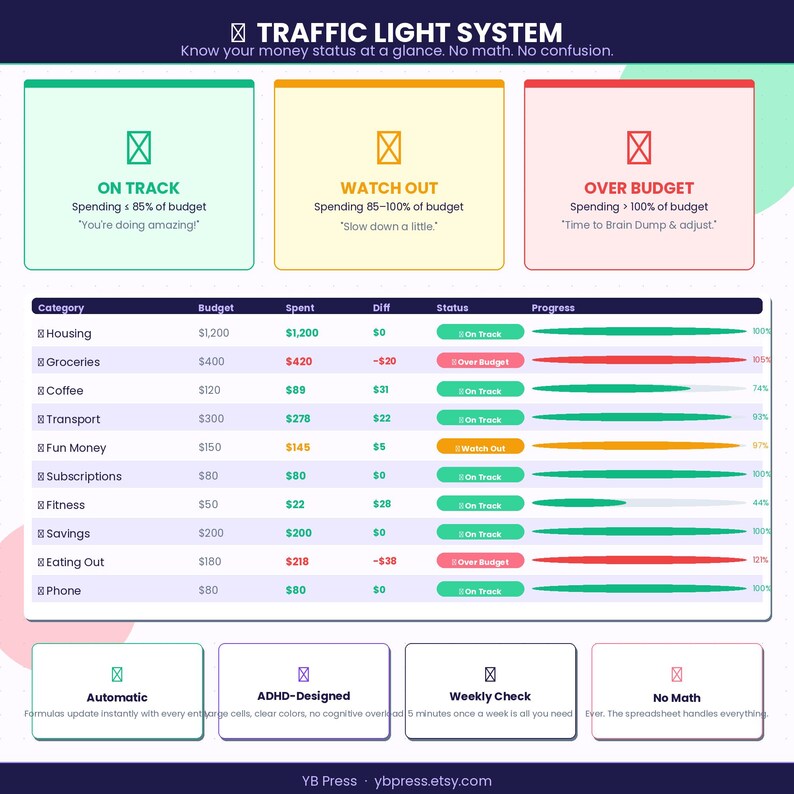 May include: A digital budget tracker spreadsheet titled Traffic Light System. It features three color-coded status boxes for On Track, Watch Out, and Over Budget. A central table lists categories like Housing and Groceries with budget, spent, and progress bars.