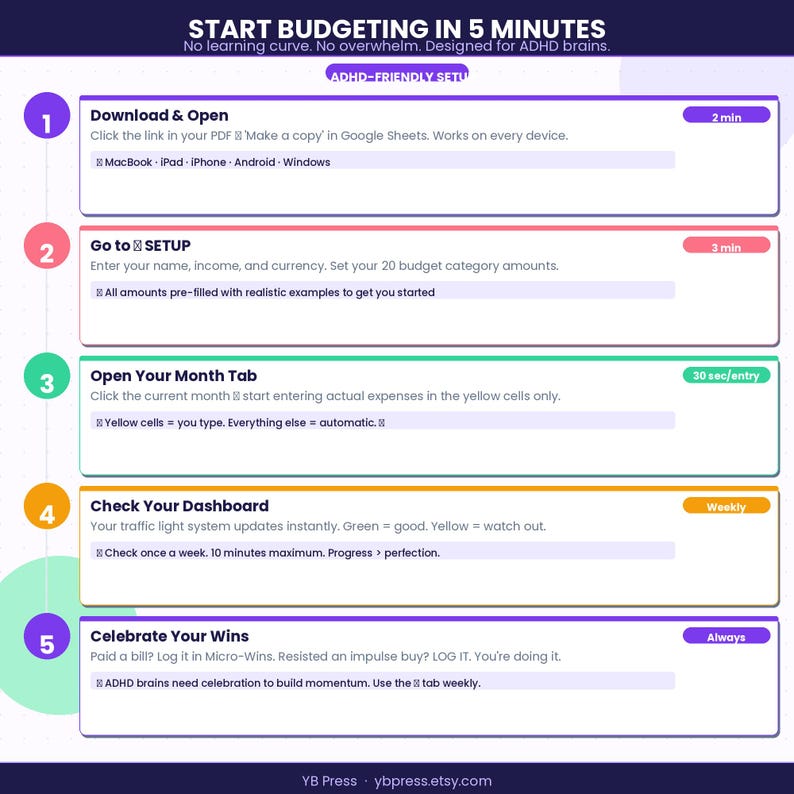 May include: A five-step instructional infographic titled Start Budgeting in 5 Minutes, designed for ADHD brains. It outlines a process using numbered, color-coded boxes for downloading, setting up, opening tabs, checking a dashboard, and celebrating wins.