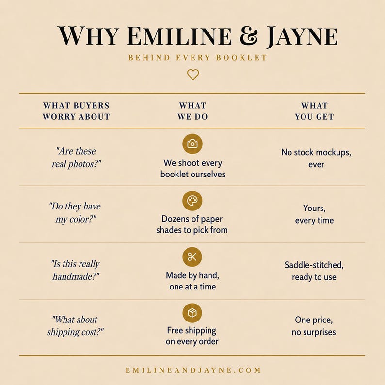 Why Emiline and Jayne brand card with subtitle Behind Every Booklet. Three columns show what buyers worry about, what we do, and what you get. Real photos with no stock mockups ever, dozens of paper shades to pick from, every booklet made by hand and saddle-stitched, free shipping on every order with one price and no surprises. Made in the USA.
