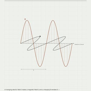 May include: A scientific diagram titled WHAT LIGHT IS MADE OF, featuring Maxwell's Equations and a graph of an electromagnetic wave. The red E wave and black B wave propagate along a horizontal axis labelled direction of travel, with a wavelength lambda.