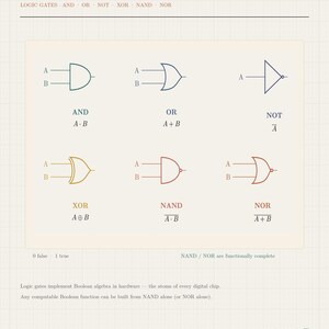 Computer Science Poster Set | Big O Algorithm Binary Tree Logic Gates OSI STEM Wall Art Printable (Digital Download)