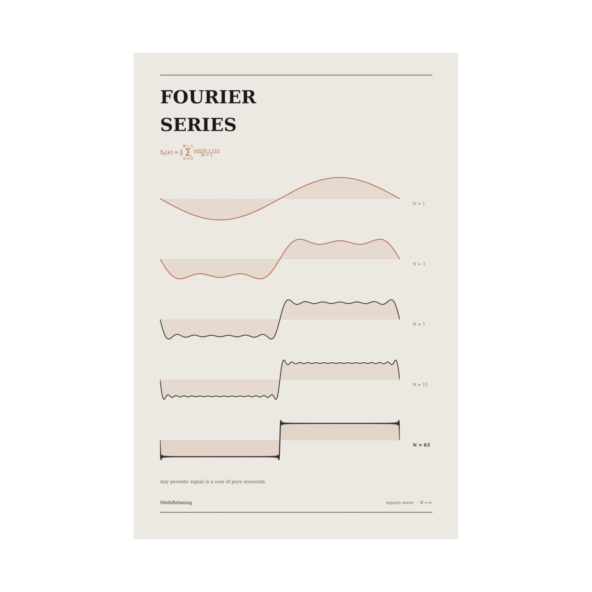 Fourier Series Poster — Square Wave Harmonics, Matte Science Print lifestyle photo 1