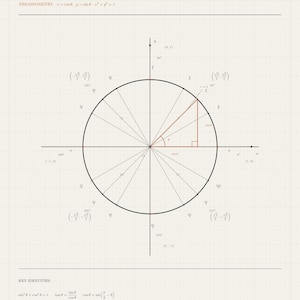 以下が含まれることがあります： 「THE UNIT CIRCLE, FIG. 1」と題された技術的なプリント。明るいグリッド背景に黒い座標平面が描かれています。三角関数、度数法と弧度法の角度、座標、およびsin²θ + cos²θ = 1などの主要な恒等式が表示されています。