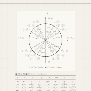May include: A mathematical unit circle diagram on a grid background, featuring axes, degree and radian angle measurements, and coordinate pairs. Below the circle, a table titled special angles lists theta, radians, x, and y values.