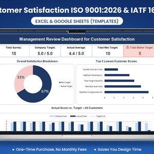 Puede incluir: Una pantalla de portátil que muestra un panel de revisión de gestión para la satisfacción del cliente ISO 9001:2026 & IATF 16949. La interfaz incluye plantillas de Excel & Google Sheets, un gráfico de anillos, un gráfico de barras y tablas.