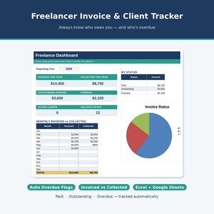 Op de afbeelding: Een digitaal Freelancer Invoice & Client Tracker dashboard voor het jaar 2026 met tabellen voor gefactureerde en geïnde bedragen, een statusoverzicht en een cirkeldiagram. Bevat labels voor automatische achterstallige betalingsmeldingen.