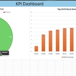 May include: A KPI Dashboard featuring a pie chart titled Item Count by Status with green, yellow, orange, and red segments, and a bar chart titled Top 10 Critical Items showing orange bars labelled with codes B130 through C129 and Weeks Supply.