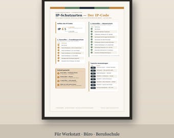 IP protection classes poster Electrical engineering IP code EN 60529 Learning aid