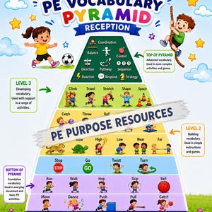May include: An educational PE Vocabulary Pyramid chart for reception students, featuring a tiered structure with illustrations of children performing physical movements, labeled with action words, and categorized into levels from bottom to top.