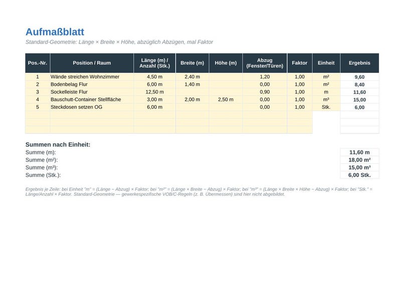 Pode incluir: Uma folha de medi&ccedil;&atilde;o digital intitulada Aufma&szlig;blatt contendo uma tabela com cinco linhas de tarefas de constru&ccedil;&atilde;o. As colunas incluem posi&ccedil;&atilde;o, comprimento, largura, altura, dedu&ccedil;&otilde;es, fator, unidade e resultado, com um resumo dos totais.
