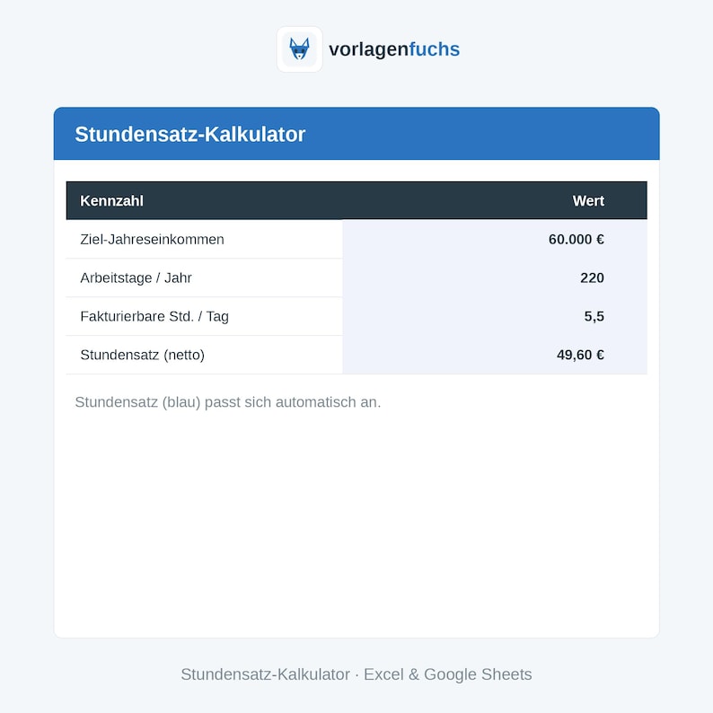 May include: A digital hourly rate calculator spreadsheet template titled Stundensatz-Kalkulator. It features a blue header and a table with rows for annual income, working days, billable hours, and a net hourly rate of 49,60 &euro;.