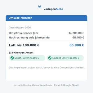 May include: A digital sales monitor dashboard titled Umsatz-Monitor for the fiscal year 2026. It displays current revenue of 34,200.00 &euro;, a year-end projection of 68,400 &euro;, and a remaining margin of 65,800 &euro; to reach the 100,000 &euro; threshold.