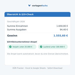 K&ouml;nnte beinhalten: Ein digitales Finanz&uuml;bersichtsdokument mit dem Titel Uebersicht & &sect;19-Check f&uuml;r das Gesch&auml;ftsjahr 2026. Es zeigt Gesamteinnahmen von 1.650,00 &euro;, Gesamtausgaben von 94,40 &euro; und einen Gewinn von 1.555,60 &euro; sowie eine Kleinunternehmer-Ampel.