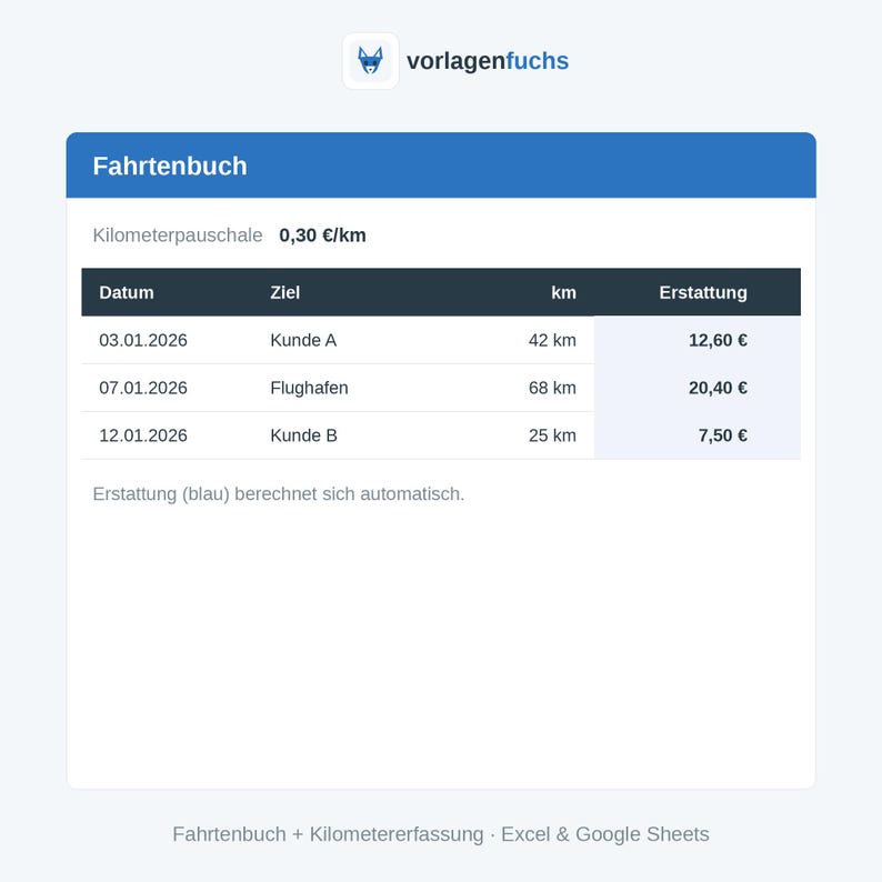 K&ouml;nnte beinhalten: Eine digitale Fahrtenbuch-Vorlage mit blauem Kopfbereich. Die Tabelle enth&auml;lt Spalten f&uuml;r Datum, Ziel, km und Erstattung. Der Text umfasst Kilometerpauschale 0,30 &euro;/km sowie den Hinweis Erstattung (blau) berechnet sich automatisch.