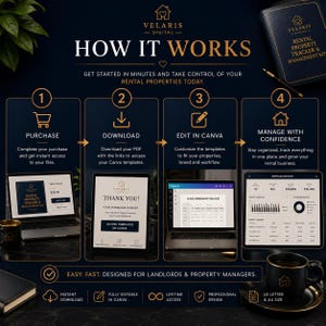 Pu&ograve; includere: Un'infografica digitale intitolata HOW IT WORKS per un kit di monitoraggio e gestione di propriet&agrave; in affitto. Illustra quattro passaggi: acquisto, download, modifica in Canva e gestione, con icone, schermi di computer e descrizioni testuali.