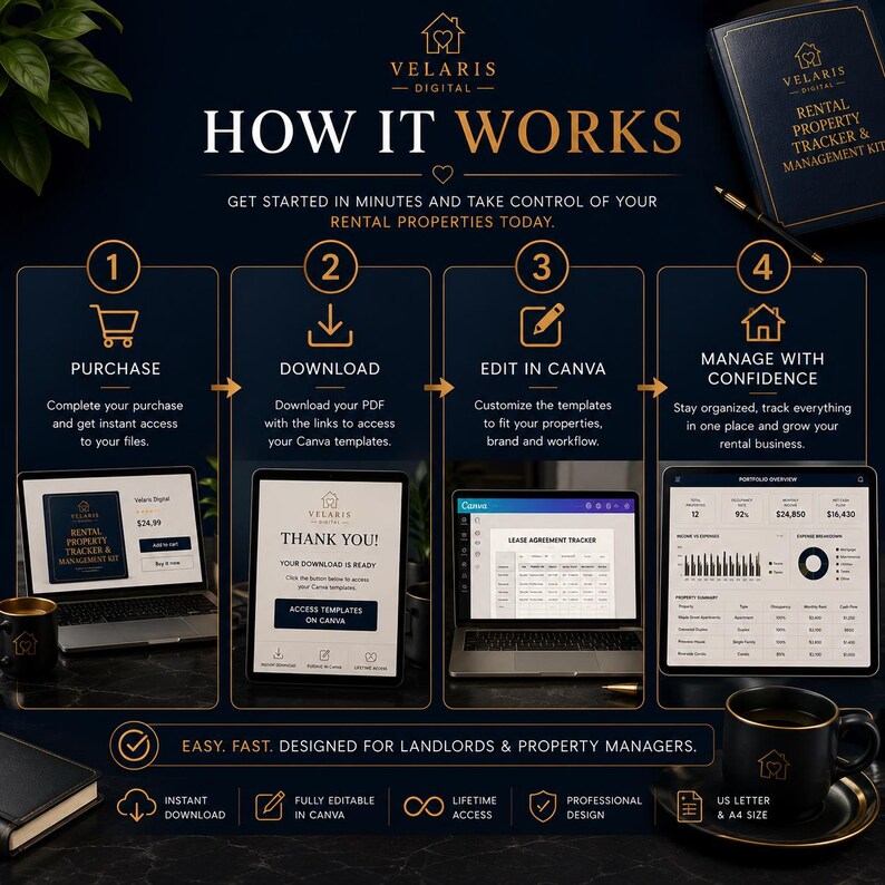 Pu&ograve; includere: Un'infografica digitale intitolata HOW IT WORKS per un kit di monitoraggio e gestione di propriet&agrave; in affitto. Illustra quattro passaggi: acquisto, download, modifica in Canva e gestione, con icone, schermi di computer e descrizioni testuali.