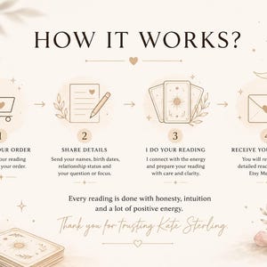 May include: An instructional graphic titled HOW IT WORKS? with four steps: 1. Place your order with a shopping cart icon, 2. Share details with a paper and pencil icon, 3. I do your reading with tarot cards, 4. Receive your reading with an envelope.